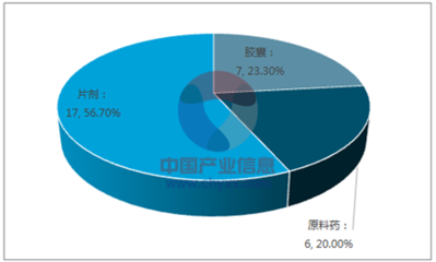 2017年中国糖尿病药物细分产业双胍类降糖药市场分析(图)